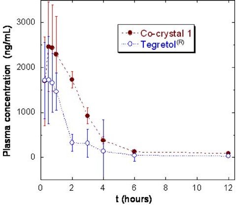 Bioavailability and Co-crystals