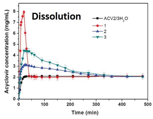 Permeability and co-crystals