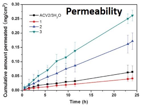 Permeability and co-crystals